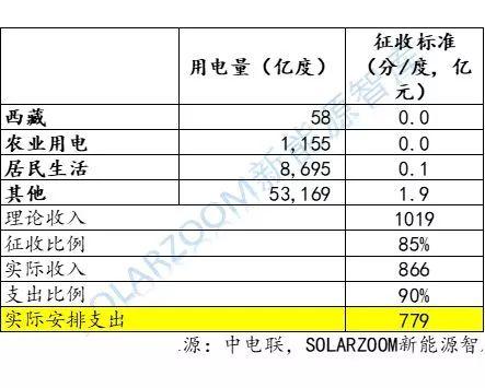 【独家】史上最详细：光伏、风电高速增长下，可再生能源补贴缺口到底有多大？