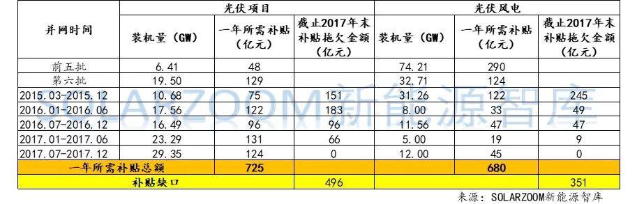 【独家】史上最详细：光伏、风电高速增长下，可再生能源补贴缺口到底有多大？