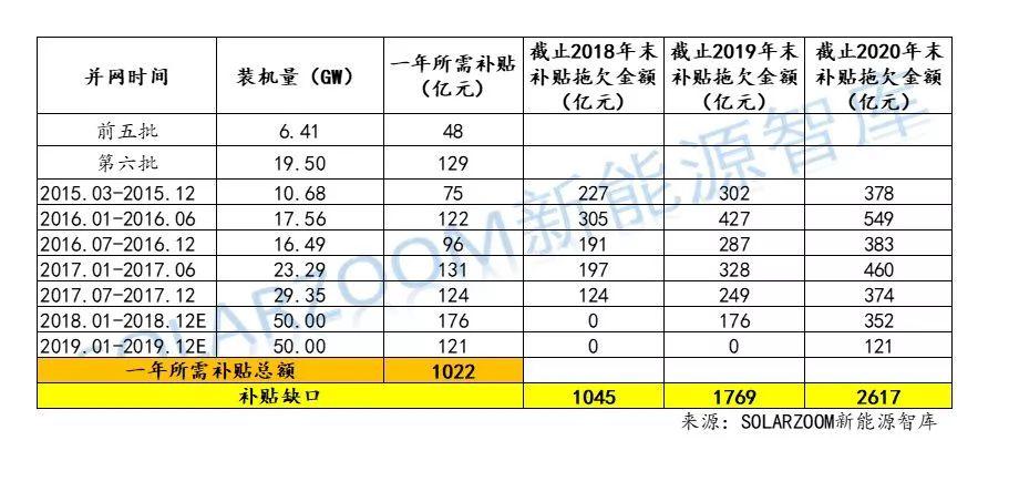 【独家】史上最详细：光伏、风电高速增长下，可再生能源补贴缺口到底有多大？