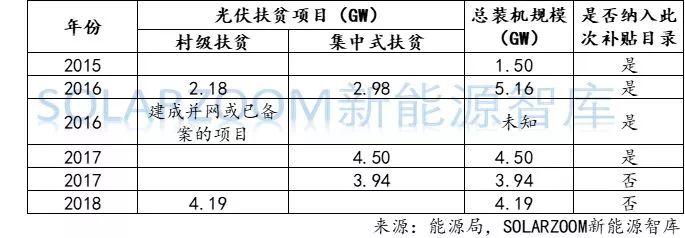 【独家】史上最详细：光伏、风电高速增长下，可再生能源补贴缺口到底有多大？