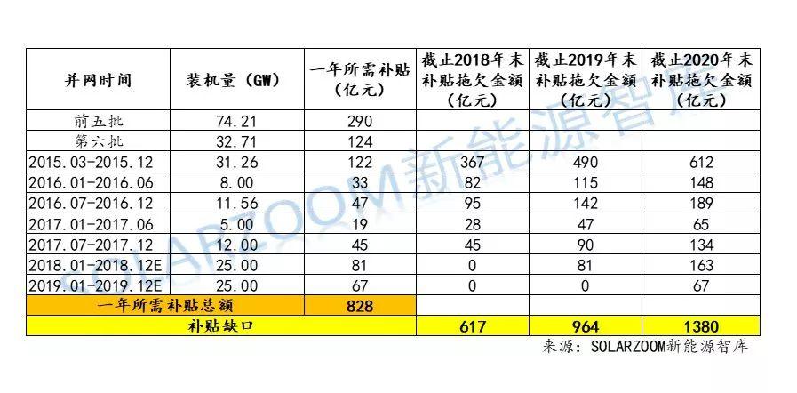 【独家】史上最详细：光伏、风电高速增长下，可再生能源补贴缺口到底有多大？