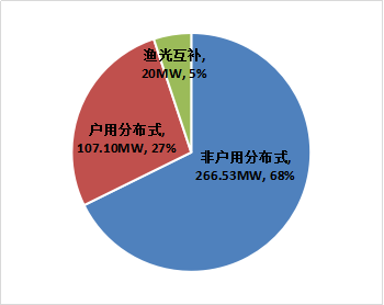 【协会发布】杭州2017年度光伏应用成绩单：新增装机近400MW！