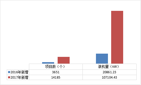 【协会发布】杭州2017年度光伏应用成绩单：新增装机近400MW！