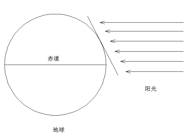 为什么纬度越高，太阳能组件最佳倾角越大？