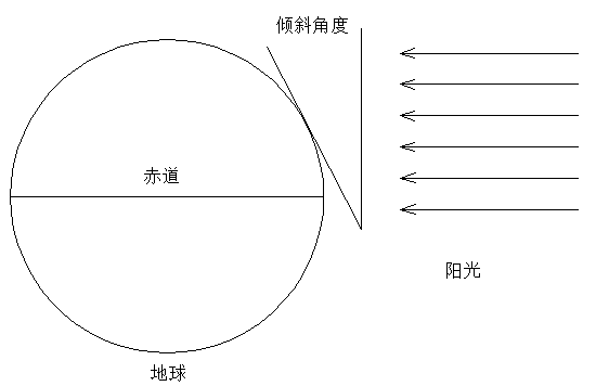 为什么纬度越高，太阳能组件最佳倾角越大？