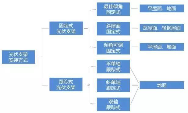 揭开光伏支架的种种“内幕”