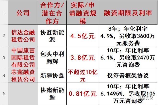 重炮|光伏融资租赁大复盘：融资规模、合作模式、企业解析、高管目录（强烈推荐收藏）