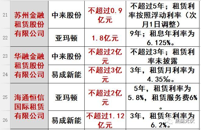 重炮|光伏融资租赁大复盘：融资规模、合作模式、企业解析、高管目录（强烈推荐收藏）