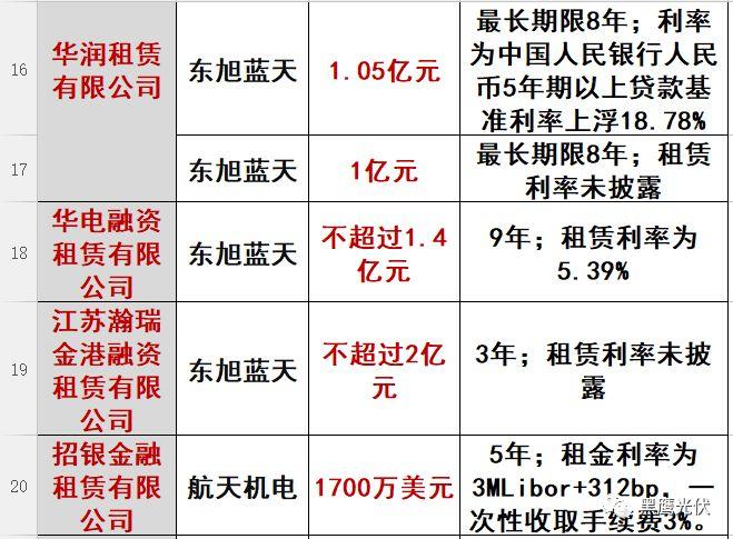 重炮|光伏融资租赁大复盘：融资规模、合作模式、企业解析、高管目录（强烈推荐收藏）