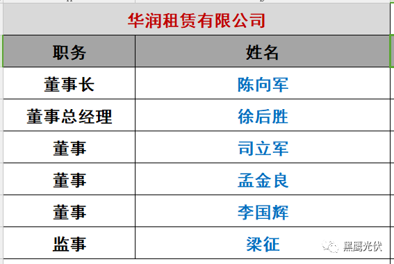 重炮|光伏融资租赁大复盘：融资规模、合作模式、企业解析、高管目录（强烈推荐收藏）