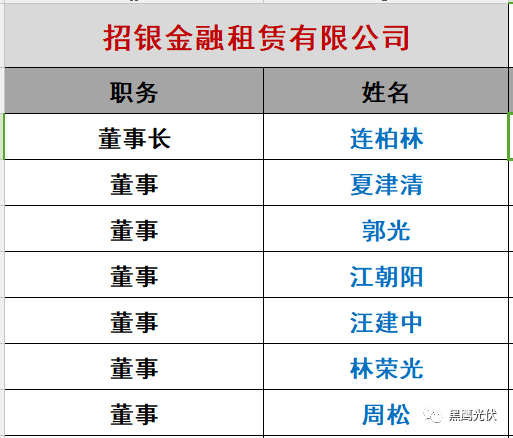 重炮|光伏融资租赁大复盘：融资规模、合作模式、企业解析、高管目录（强烈推荐收藏）