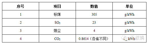 光伏的补贴远低于其环境效益！