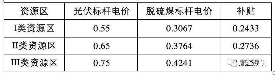 光伏的补贴远低于其环境效益！