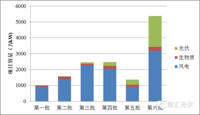 光伏的补贴远低于其环境效益！