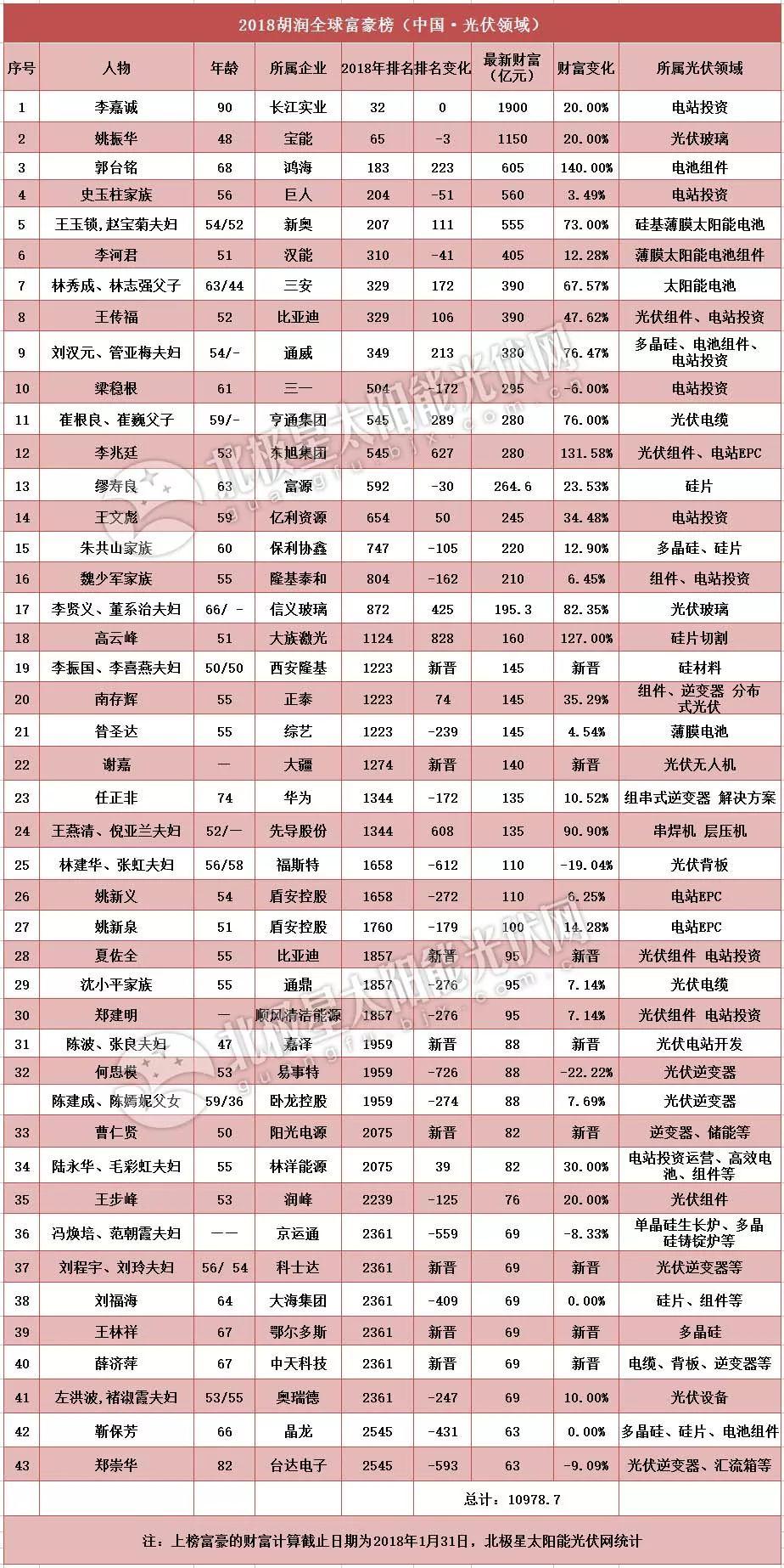 2018胡润全球富豪榜发布，汉能、协鑫、正泰、通威、阳光电源、晶龙、科士达等40余企业家族榜上有名！