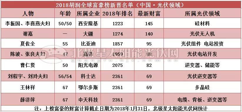 2018胡润全球富豪榜发布，汉能、协鑫、正泰、通威、阳光电源、晶龙、科士达等40余企业家族榜上有名！