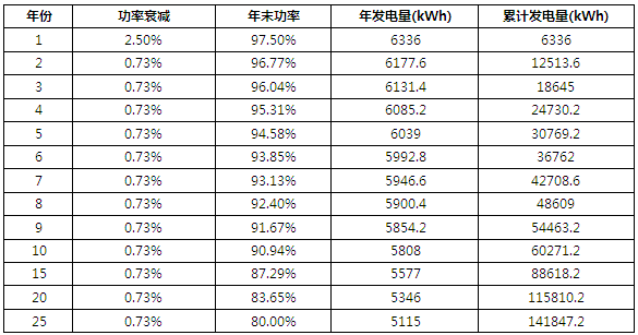 案例 | 6kW户用光伏系统典型设计全过程（附详细清单及25年发电量估算）