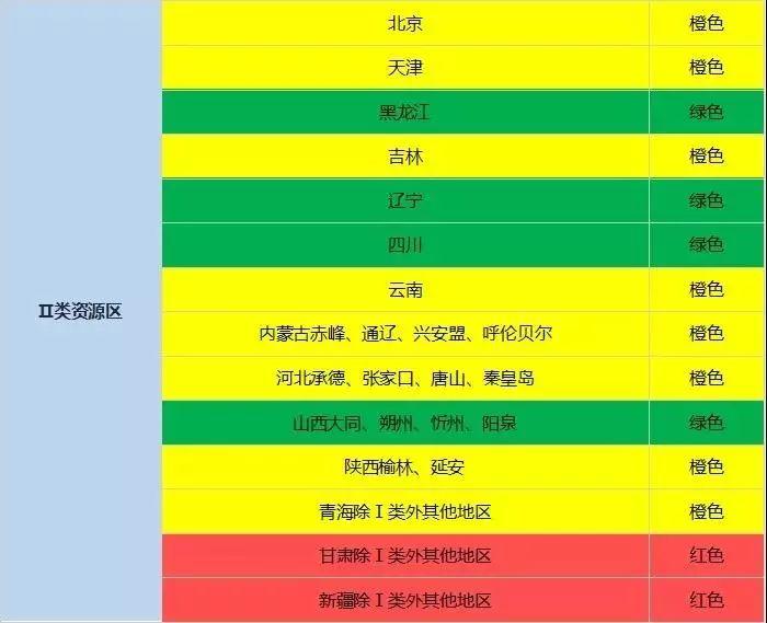 红色地区暂不下达新增指标！国家能源局2018年度光伏发电市场环境监测评价结果出炉！