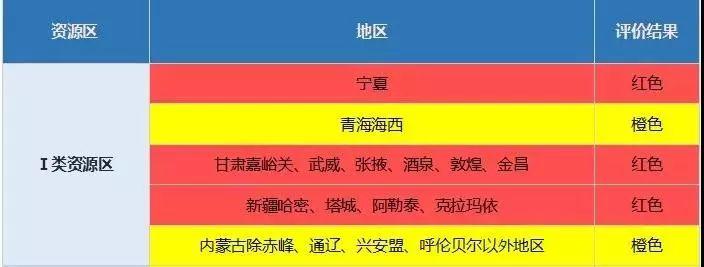 红色地区暂不下达新增指标！国家能源局2018年度光伏发电市场环境监测评价结果出炉！