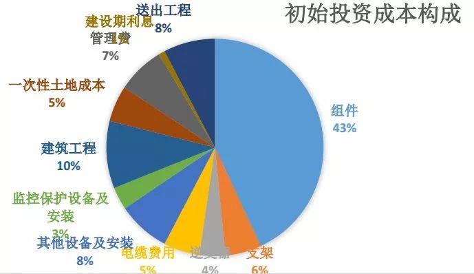 中国光伏电站投资的非技术成本太高了！！！