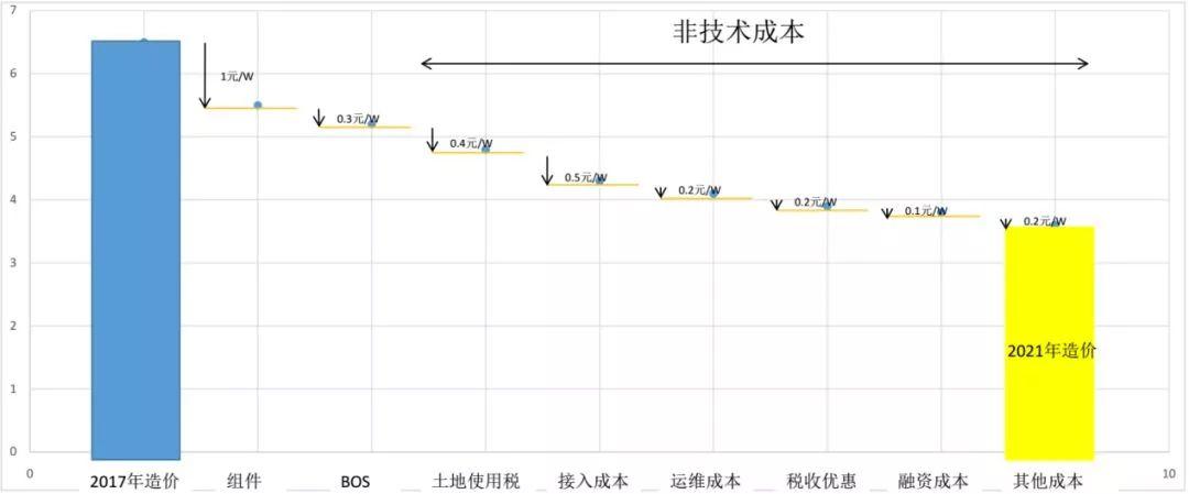 中国光伏电站投资的非技术成本太高了！！！