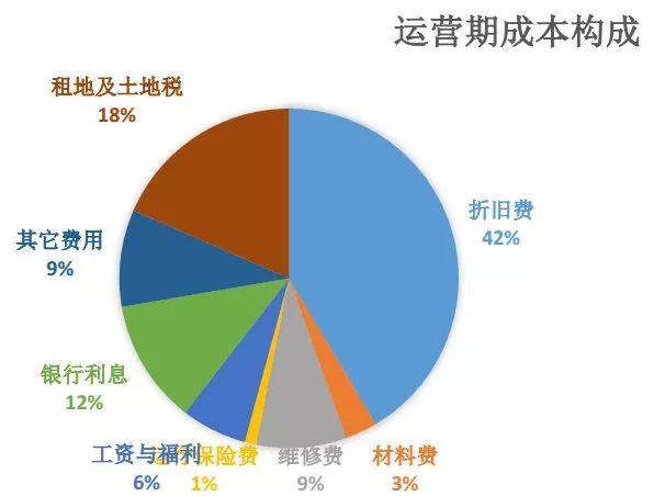 中国光伏电站投资的非技术成本太高了！！！