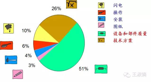 光伏电站的系统效率影响因素