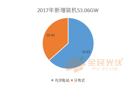 分布式光伏这五年，从鸡肋走向万亿级市场 --2018年分布式光伏新增占比将超过50%