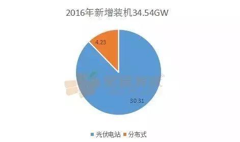 分布式光伏这五年，从鸡肋走向万亿级市场 --2018年分布式光伏新增占比将超过50%