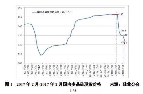 多晶硅价格“断崖式”下跌,企业生产维稳运行!