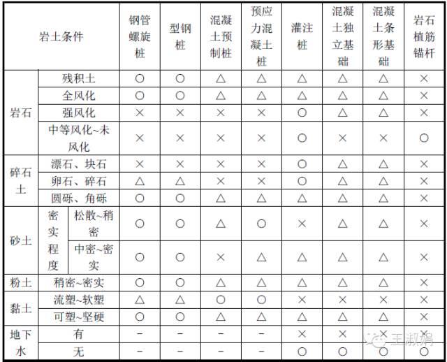 光伏项目基础种类及应用