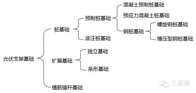 光伏项目基础种类及应用