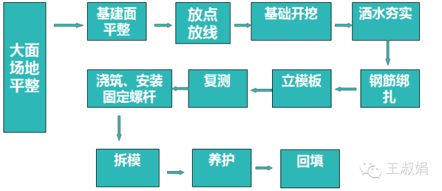 光伏项目基础种类及应用