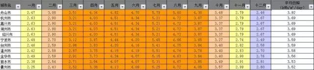 干货 | 8KW户用光伏电站设计全流程（附电站收益预测）