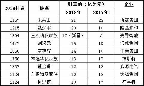 9大光伏富豪登顶2018福布斯全球亿万富豪榜！