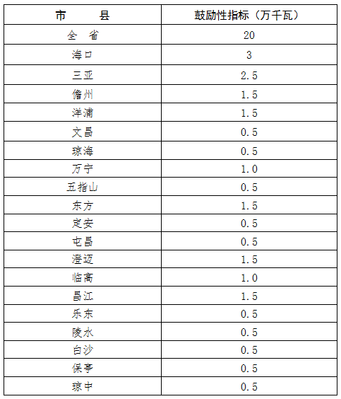 20万千瓦，海南省“十三五”屋顶分布式光伏发电项目指标分解表