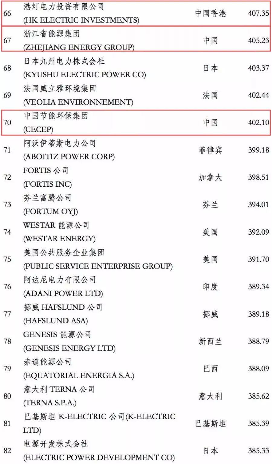 电力企业全球竞争力排名100强：中国五大四小排名如何？