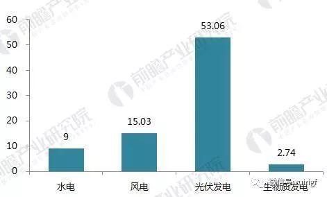 十张图带你读懂2017年光伏发电行业成绩单！2018年光伏发电还要怎么玩？