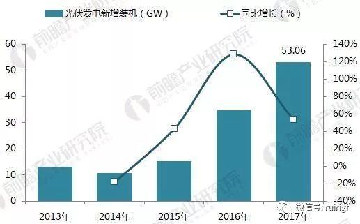 十张图带你读懂2017年光伏发电行业成绩单！2018年光伏发电还要怎么玩？