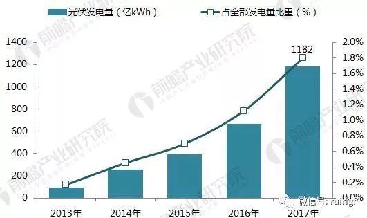 十张图带你读懂2017年光伏发电行业成绩单！2018年光伏发电还要怎么玩？