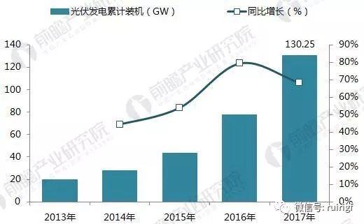 十张图带你读懂2017年光伏发电行业成绩单！2018年光伏发电还要怎么玩？