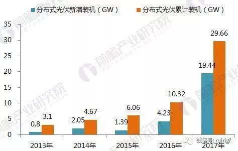 十张图带你读懂2017年光伏发电行业成绩单！2018年光伏发电还要怎么玩？