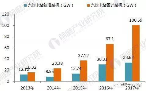 十张图带你读懂2017年光伏发电行业成绩单！2018年光伏发电还要怎么玩？