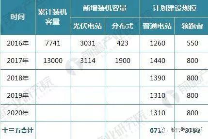 十张图带你读懂2017年光伏发电行业成绩单！2018年光伏发电还要怎么玩？