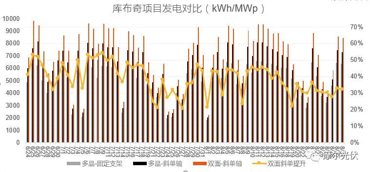 以“双面PERC+跟踪”为支点将撬起平价上网