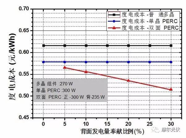 以“双面PERC+跟踪”为支点将撬起平价上网