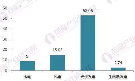 2017年光伏发电行业成绩单！2018年还要怎么玩？