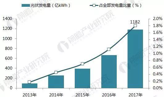 2017年光伏发电行业成绩单！2018年还要怎么玩？