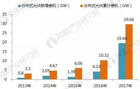 2017年光伏发电行业成绩单！2018年还要怎么玩？