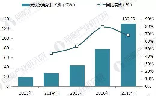 2017年光伏发电行业成绩单！2018年还要怎么玩？